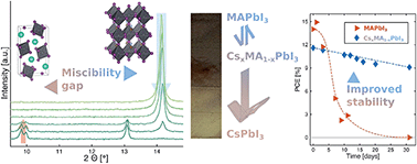 Graphical abstract: Cs+ incorporation into CH3NH3PbI3 perovskite: substitution limit and stability enhancement