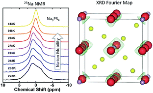 Graphical abstract: Na-ion dynamics in tetragonal and cubic Na3PS4, a Na-ion conductor for solid state Na-ion batteries