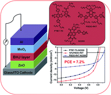 Graphical abstract: Efficient ternary blend all-polymer solar cells with a polythiophene derivative as a hole-cascade material