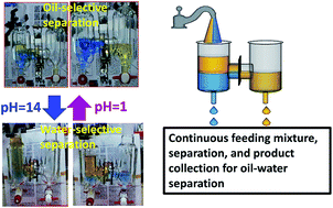 Graphical abstract: pH-Induced switches of the oil- and water-selectivity of crosslinked polymeric membranes for gravity-driven oil–water separation