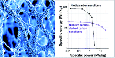 Graphical abstract: Niobium carbide nanofibers as a versatile precursor for high power supercapacitor and high energy battery electrodes