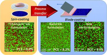 Graphical abstract: Highly efficient polymer solar cells with printed photoactive layer: rational process transfer from spin-coating