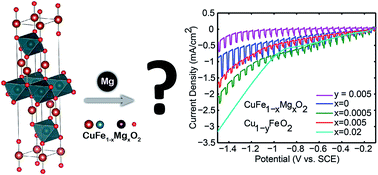 Graphical abstract: The effect of Mg-doping and Cu nonstoichiometry on the photoelectrochemical response of CuFeO2