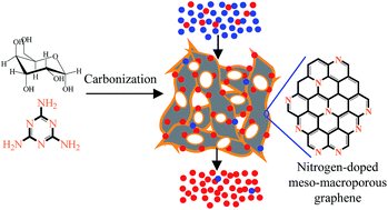 Graphical abstract: One-step synthesis of nitrogen-doped graphene-like meso-macroporous carbons as highly efficient and selective adsorbents for CO2 capture