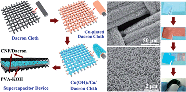 Graphical abstract: Commercial Dacron cloth supported Cu(OH)2 nanobelt arrays for wearable supercapacitors