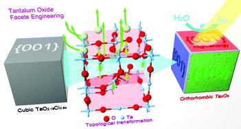 Graphical abstract: Highly active Ta2O5 microcubic single crystals: facet energy calculation, facile fabrication and enhanced photocatalytic activity of hydrogen production