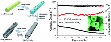 Graphical abstract: Preparation of three-dimensional nanosheet-based molybdenum disulfide nanotubes as anode materials for lithium storage