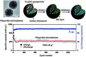 Graphical abstract: Pitaya-like microspheres derived from Prussian blue analogues as ultralong-life anodes for lithium storage