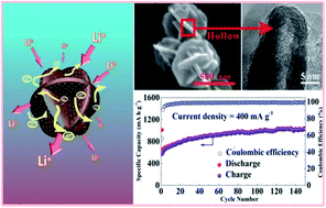 Graphical abstract: Hierarchical Zn3V3O8/C composite microspheres assembled from unique porous hollow nanoplates with superior lithium storage capability