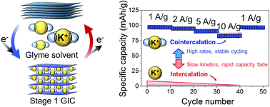 Graphical abstract: Durable potassium ion battery electrodes from high-rate cointercalation into graphitic carbons