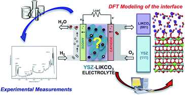 Graphical abstract: Modeling composite electrolytes for low-temperature solid oxide fuel cell application: structural, vibrational and electronic features of carbonate–oxide interfaces