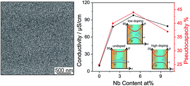 Graphical abstract: Mesoporous niobium-doped titanium dioxide films from the assembly of crystalline nanoparticles: study on the relationship between the band structure, conductivity and charge storage mechanism