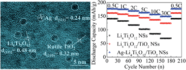 Graphical abstract: Ag quantum dots promoted Li4Ti5O12/TiO2 nanosheets with ultrahigh reversible capacity and super rate performance for power lithium-ion batteries