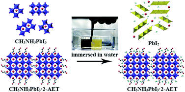 Graphical abstract: Constructing water-resistant CH3NH3PbI3 perovskite films via coordination interaction