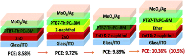 Graphical abstract: Achieving 10.5% efficiency for inverted polymer solar cells by modifying the ZnO cathode interlayer with phenols