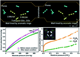 Graphical abstract: Strategically designed azolyl-carboxylate MOFs for potential humid CO2 capture