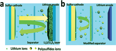 Graphical abstract: Enhanced performance of lithium sulfur batteries with conductive polymer modified separators