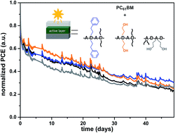 Graphical abstract: A stability study of polymer solar cells using conjugated polymers with different donor or acceptor side chain patterns