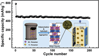 Graphical abstract: Nickel-titanium oxide as a novel anode material for rechargeable sodium-ion batteries