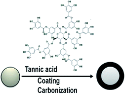 Graphical abstract: Core–shell nano-structured carbon composites based on tannic acid for lithium-ion batteries