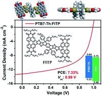 Graphical abstract: A non-fullerene acceptor with a fully fused backbone for efficient polymer solar cells with a high open-circuit voltage