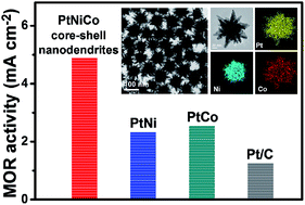 Graphical abstract: Well-defined PtNiCo core–shell nanodendrites with enhanced catalytic performance for methanol oxidation