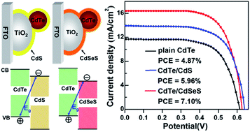 Graphical abstract: CdTe based quantum dot sensitized solar cells with efficiency exceeding 7% fabricated from quantum dots prepared in aqueous media