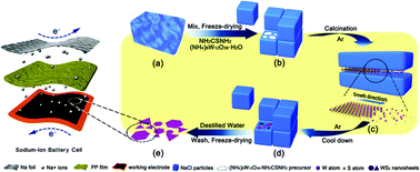 Graphical abstract: Scalable synthesis of high-quality transition metal dichalcogenide nanosheets and their application as sodium-ion battery anodes