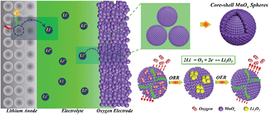 Graphical abstract: Highly active mixed-valent MnOx spheres constructed by nanocrystals as efficient catalysts for long-cycle Li–O2 batteries