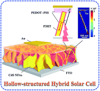 Graphical abstract: Engineering hollow electrodes for hybrid solar cells for efficient light harvesting and carrier collection