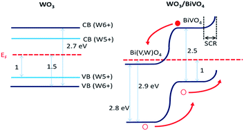 Graphical abstract: Insights into the electronic bands of WO3/BiVO4/TiO2, revealing high solar water splitting efficiency