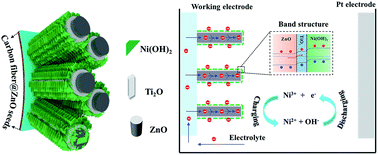Graphical abstract: Band alignment engineering for high-energy-density solid-state asymmetric supercapacitors with TiO2 insertion at the ZnO/Ni(OH)2 interface