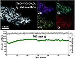 Graphical abstract: Design and synthesis of ZnO–NiO–Co3O4 hybrid nanoflakes as high-performance anode materials for Li-ion batteries