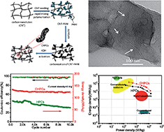 Graphical abstract: Hierarchically porous carbons derived from polyaniline by “nanotube seeding” for high-performance ionic liquid-based supercapacitors