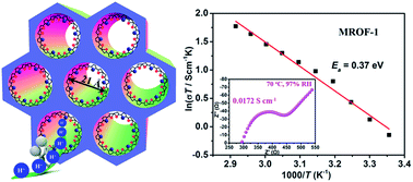 Graphical abstract: High proton conductivity in an unprecedented anionic metalloring organic framework (MROF) containing novel metalloring clusters with the largest diameter