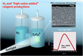 Graphical abstract: WO3 nanosponge photoanodes with high applied bias photon-to-current efficiency for solar hydrogen and peroxydisulfate production