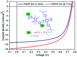 Graphical abstract: A diketopyrrolopyrrole-based low bandgap polymer with enhanced photovoltaic performances through backbone twisting