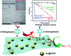 Graphical abstract: A novel method to decorate Au clusters onto graphene via a mild co-reduction process for ultrahigh catalytic activity