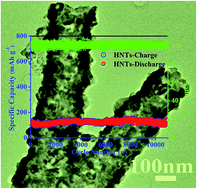 Graphical abstract: Mesoporous Ni-doped MnCo2O4 hollow nanotubes as an anode material for sodium ion batteries with ultralong life and pseudocapacitive mechanism