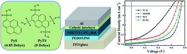 Graphical abstract: Easily accessible conjugated pyrene sulfonates as cathode interfacial materials for polymer solar cells