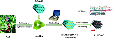 Graphical abstract: High lithium and sodium anodic performance of nitrogen-rich ordered mesoporous carbon derived from alfalfa leaves by a ball-milling assisted template method