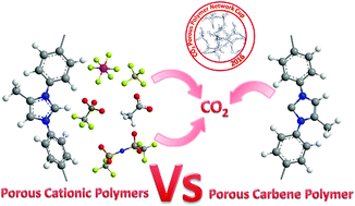 Graphical abstract: Click-based porous cationic polymers for enhanced carbon dioxide capture