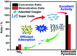 Graphical abstract: An antimonate pyrochlore (H1.23Sr0.45SbO3.48) for photocatalytic oxidation of benzene: effective oxygen usage and excellent activity