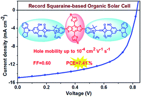 Graphical abstract: An effective π-extended squaraine for solution-processed organic solar cells with high efficiency