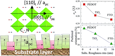 Graphical abstract: Influence of the substrate on the bulk properties of hybrid lead halide perovskite films