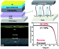 Graphical abstract: Interface engineering in planar perovskite solar cells: energy level alignment, perovskite morphology control and high performance achievement