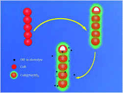 Graphical abstract: Toward high practical capacitance of Ni(OH)2 using highly conductive CoB nanochain supports