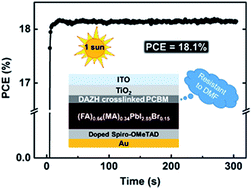 Graphical abstract: Highly efficient perovskite solar cells with crosslinked PCBM interlayers