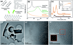 Graphical abstract: High surface area carbon from polyacrylonitrile for high-performance electrochemical capacitive energy storage