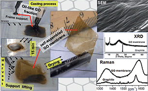 Graphical abstract: Versatile self-assembled graphene oxide membranes obtained under ambient conditions by using a water–ethanol suspension